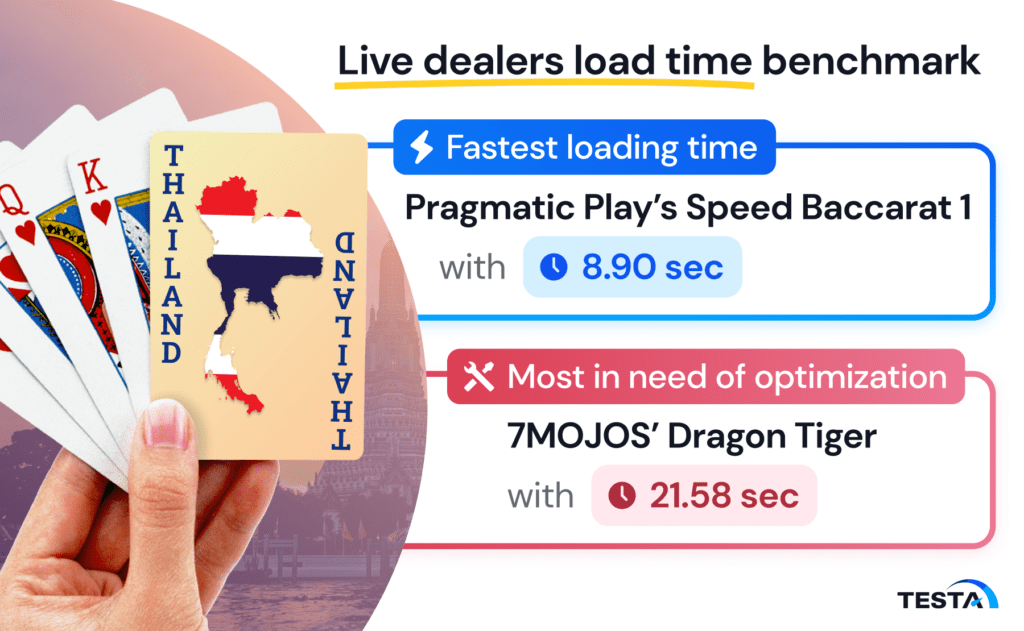 Live dealer load time_Thailand